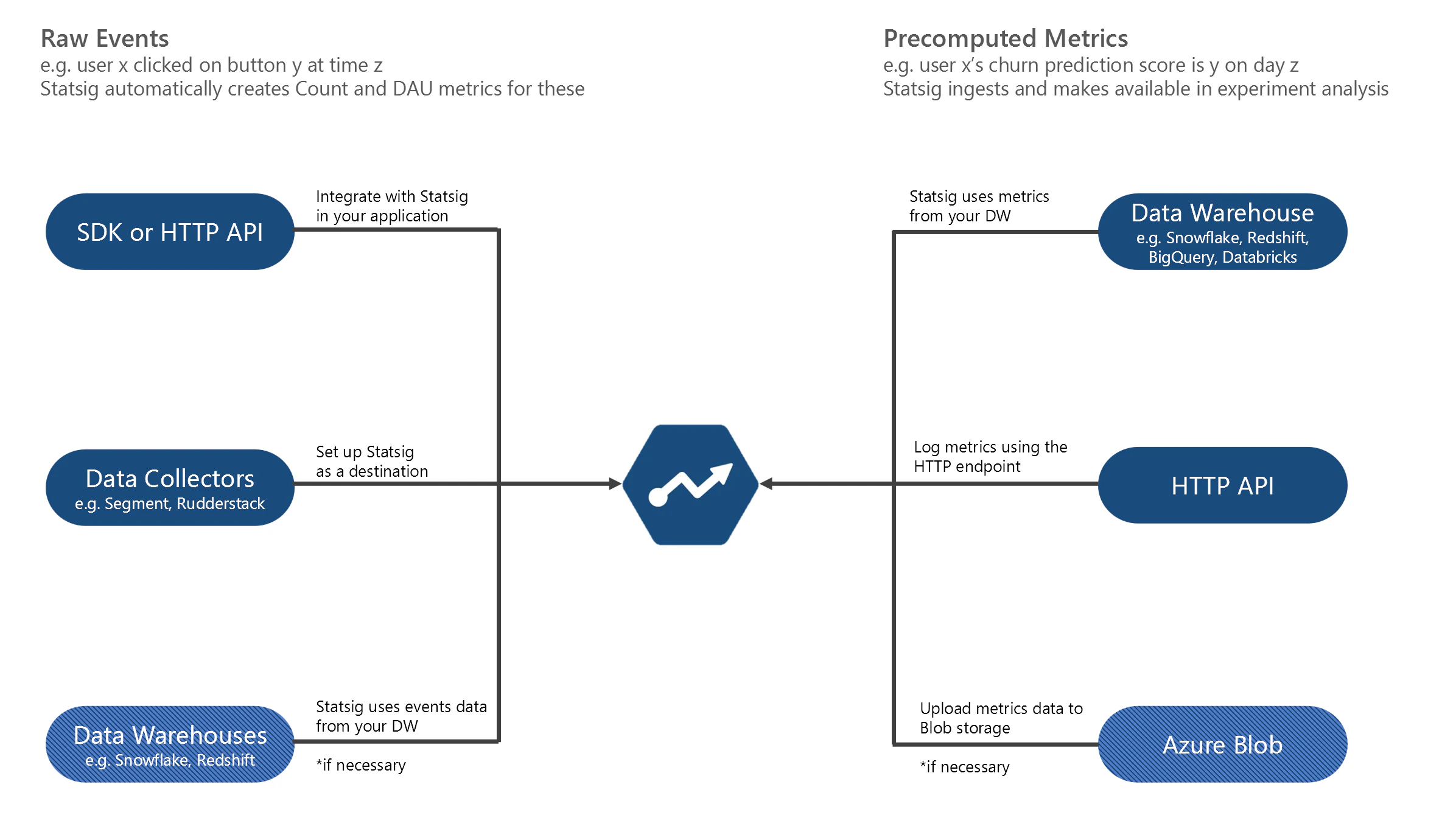 Data integration architecture diagram