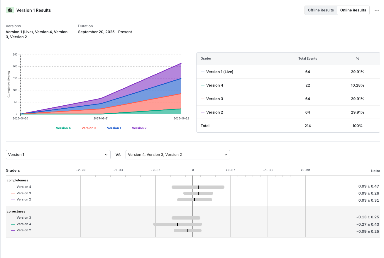 Online eval results dashboard comparing prompt versions with cumulative events chart and grader deltas