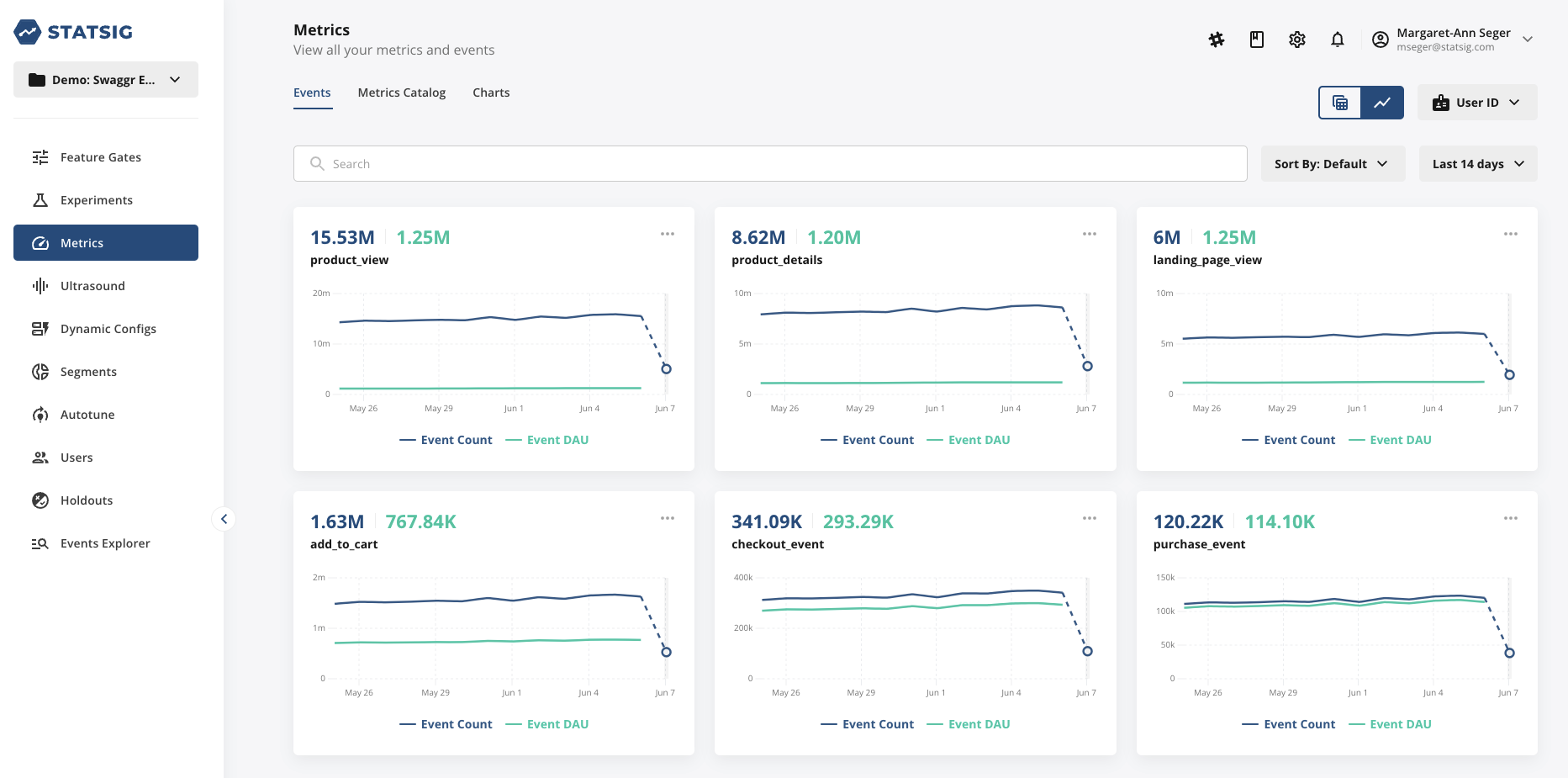 Chart view of events showing trend line over time