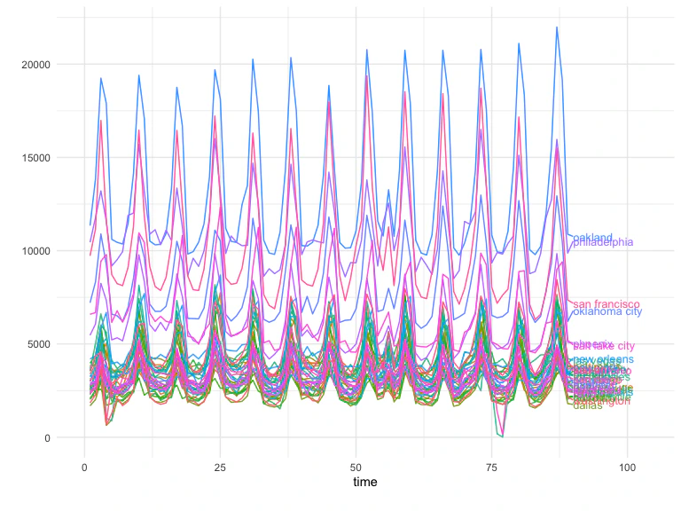 Example data from the GeoLift package walkthrough.