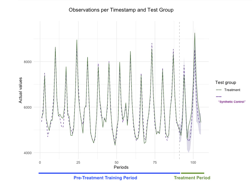 Geotest period split diagram showing pre-treatment and post-treatment phases