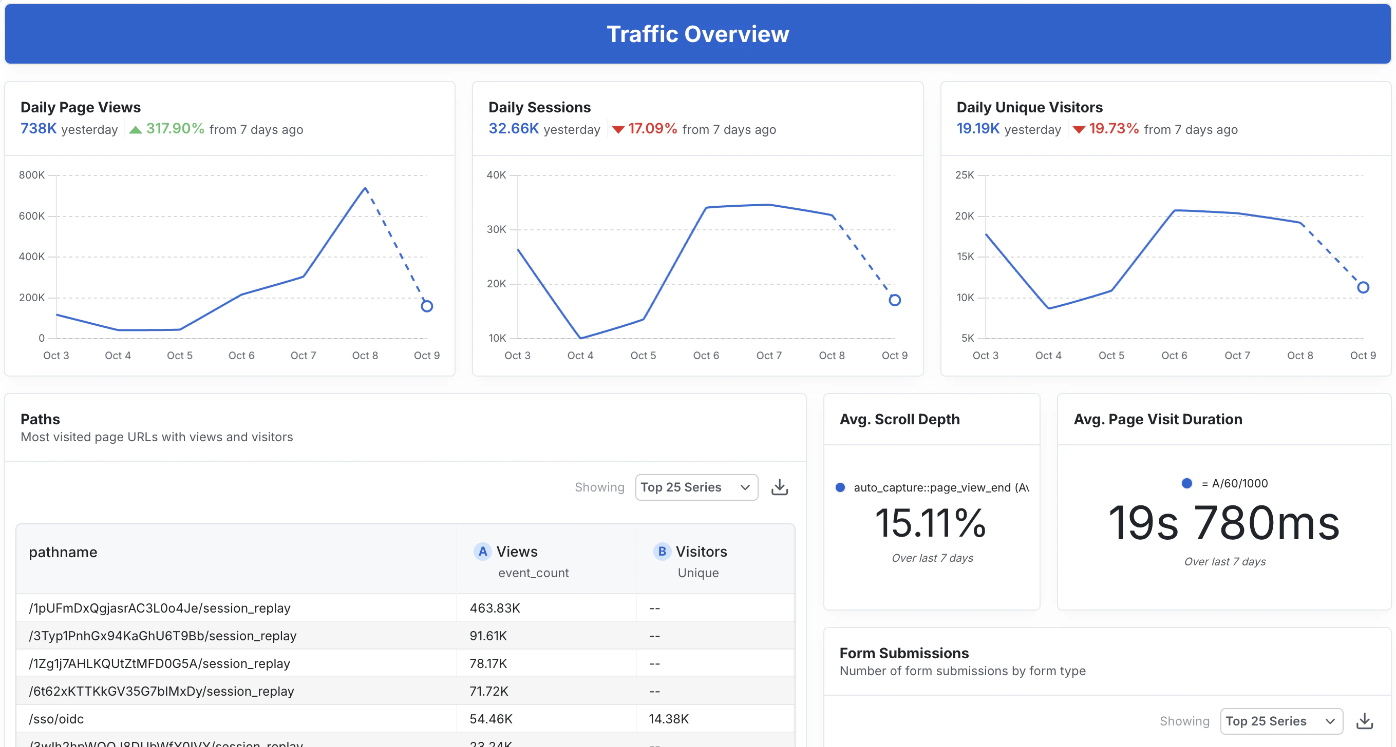 Metrics events dashboard showing web analytics data