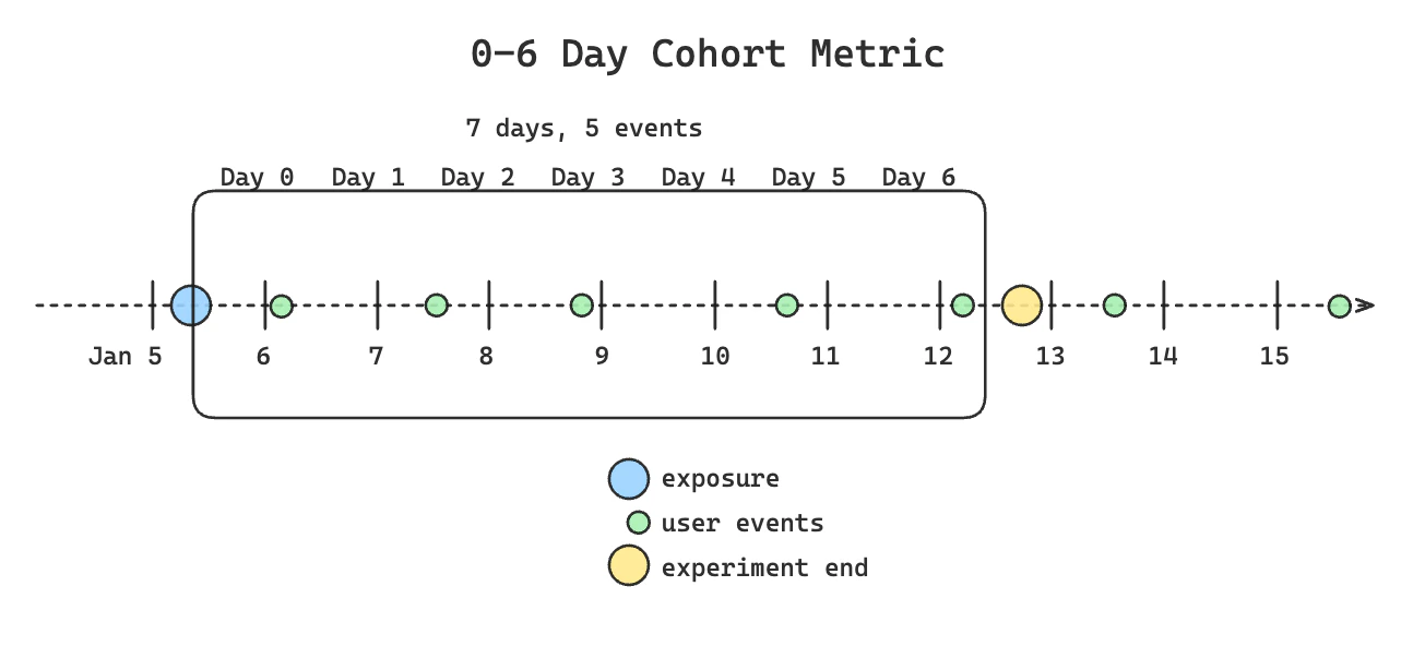 Basic cohort example