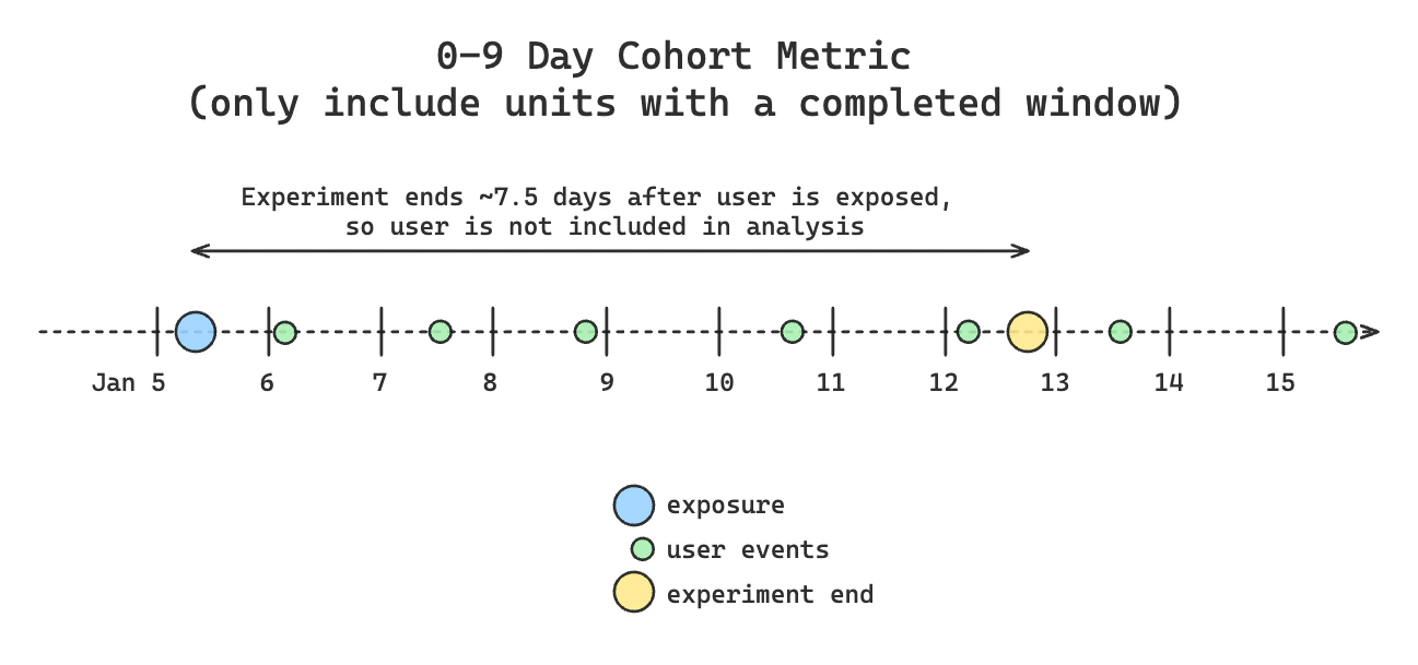 Basic cohort example