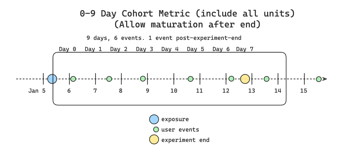 Basic cohort example