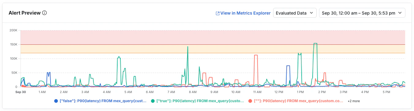 Topline Alert preview showing trending metric