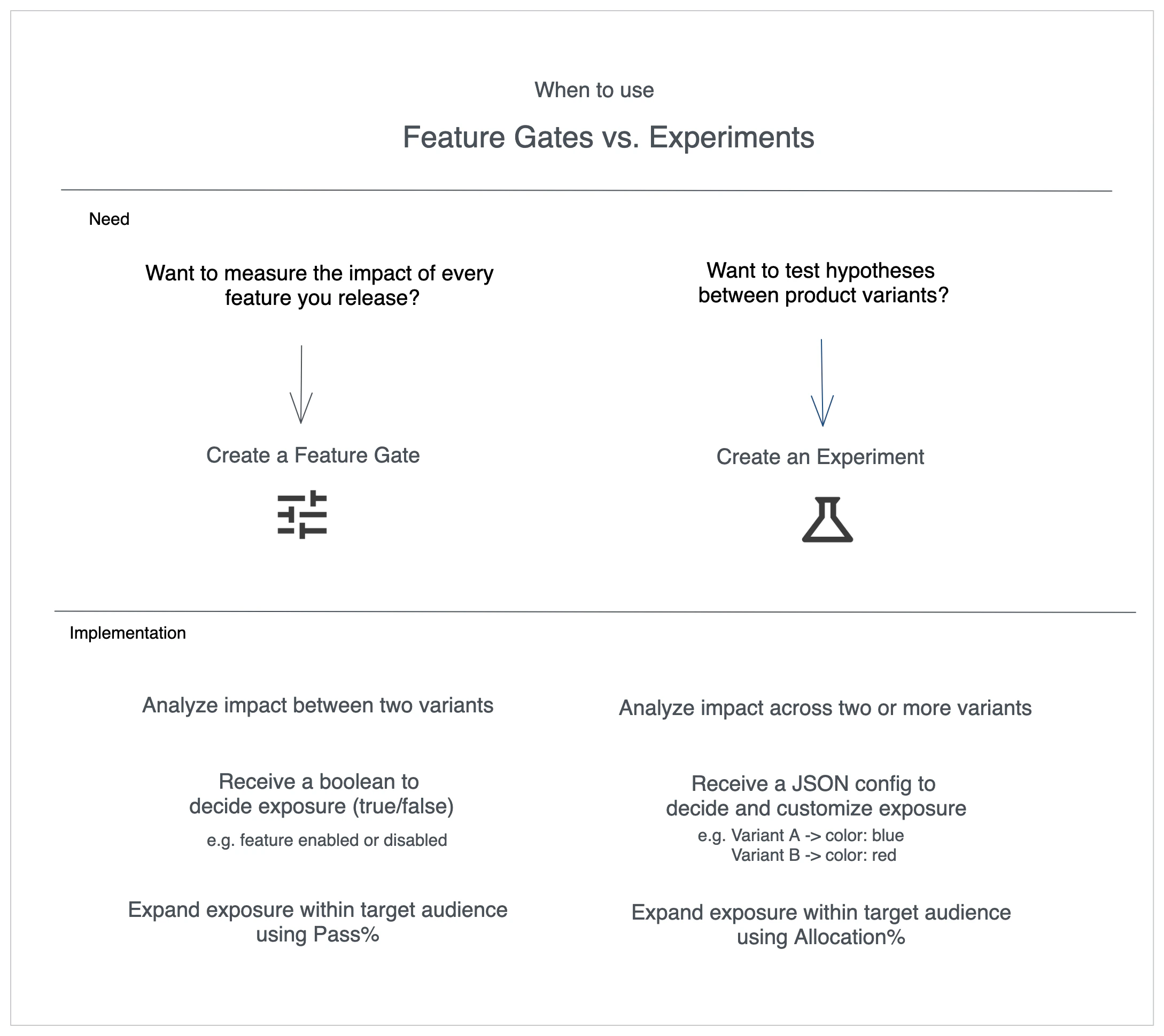 Pass% versus Allocation% controls