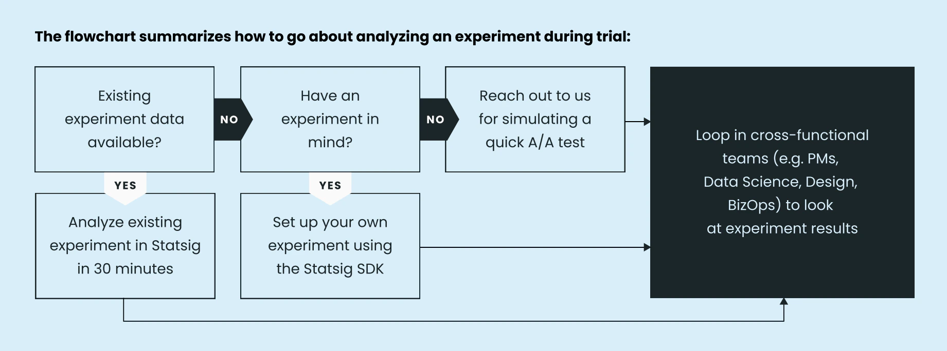 Warehouse Native POC workflow diagram