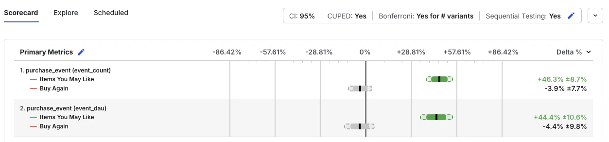 Sequential testing results visualization