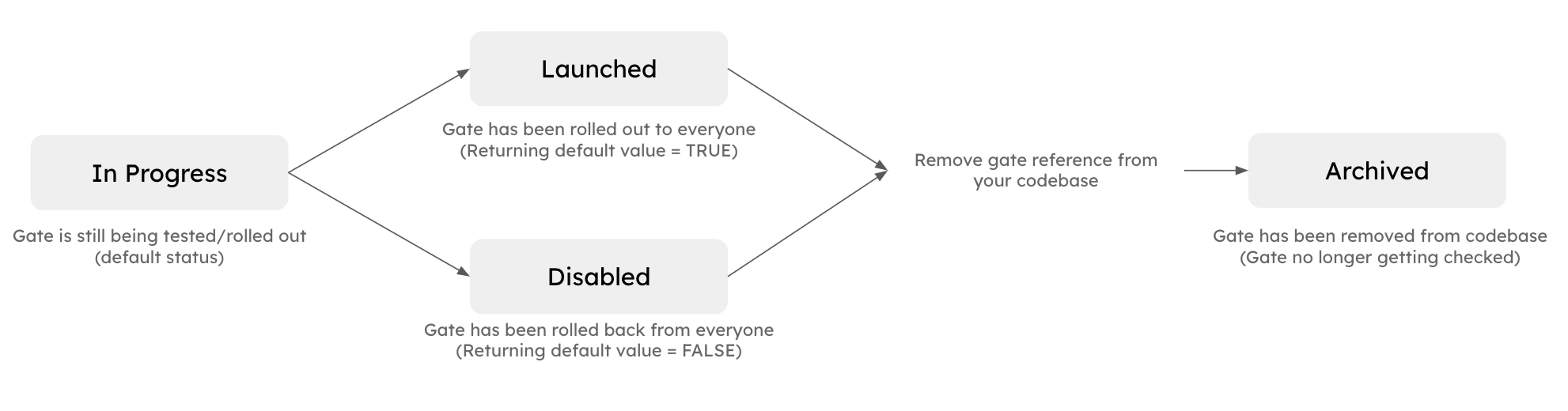 Feature gate status options interface