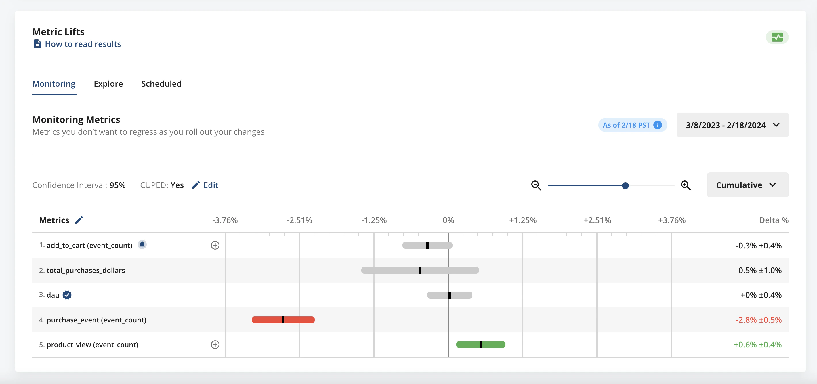 Metric lifts showing feature performance