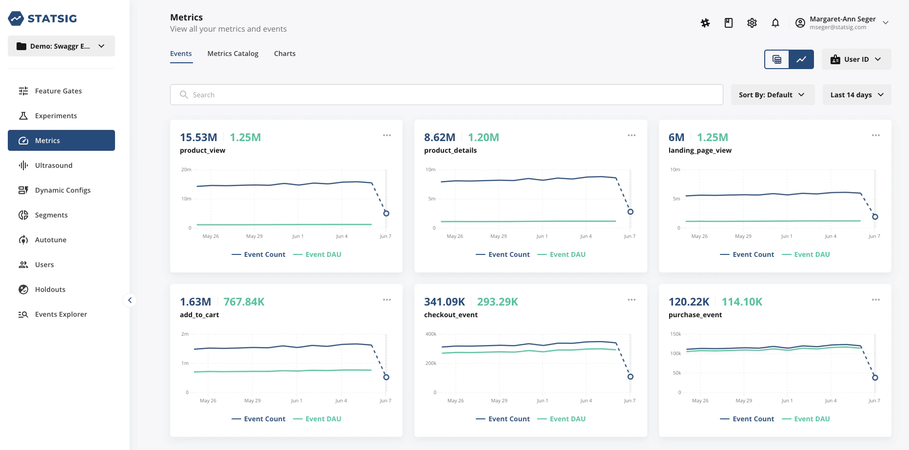 Chart view of events showing trend line over time