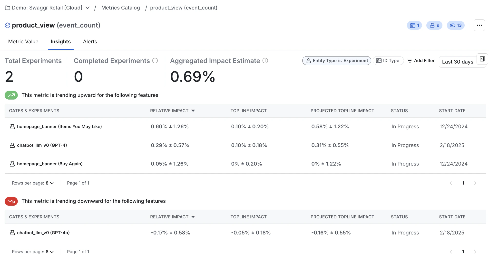 Insights dashboard showing aggregated impact estimates for a metric