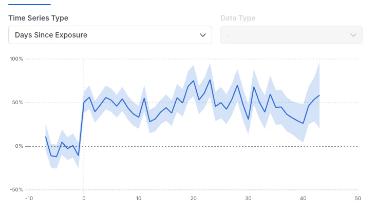 Days since exposure metric visualization interface