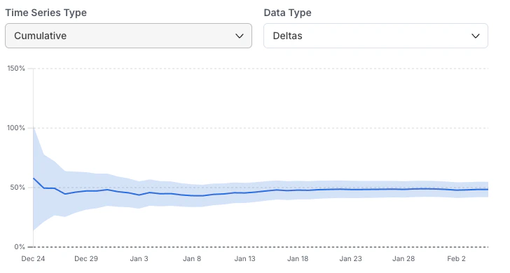 Cumulative metric lift visualization interface