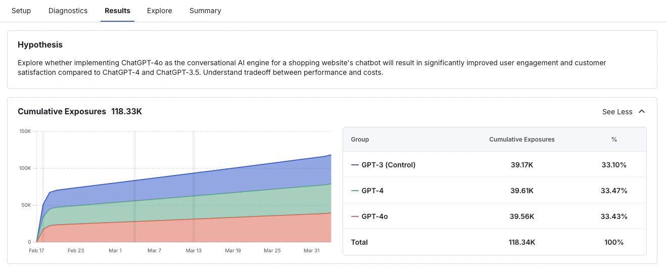 Exposures chart showing cumulative users per experiment group