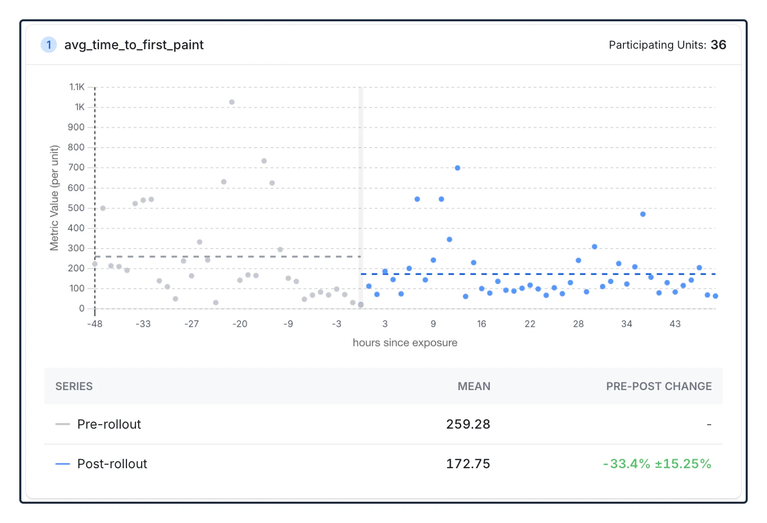 Pre-Post Results Interface