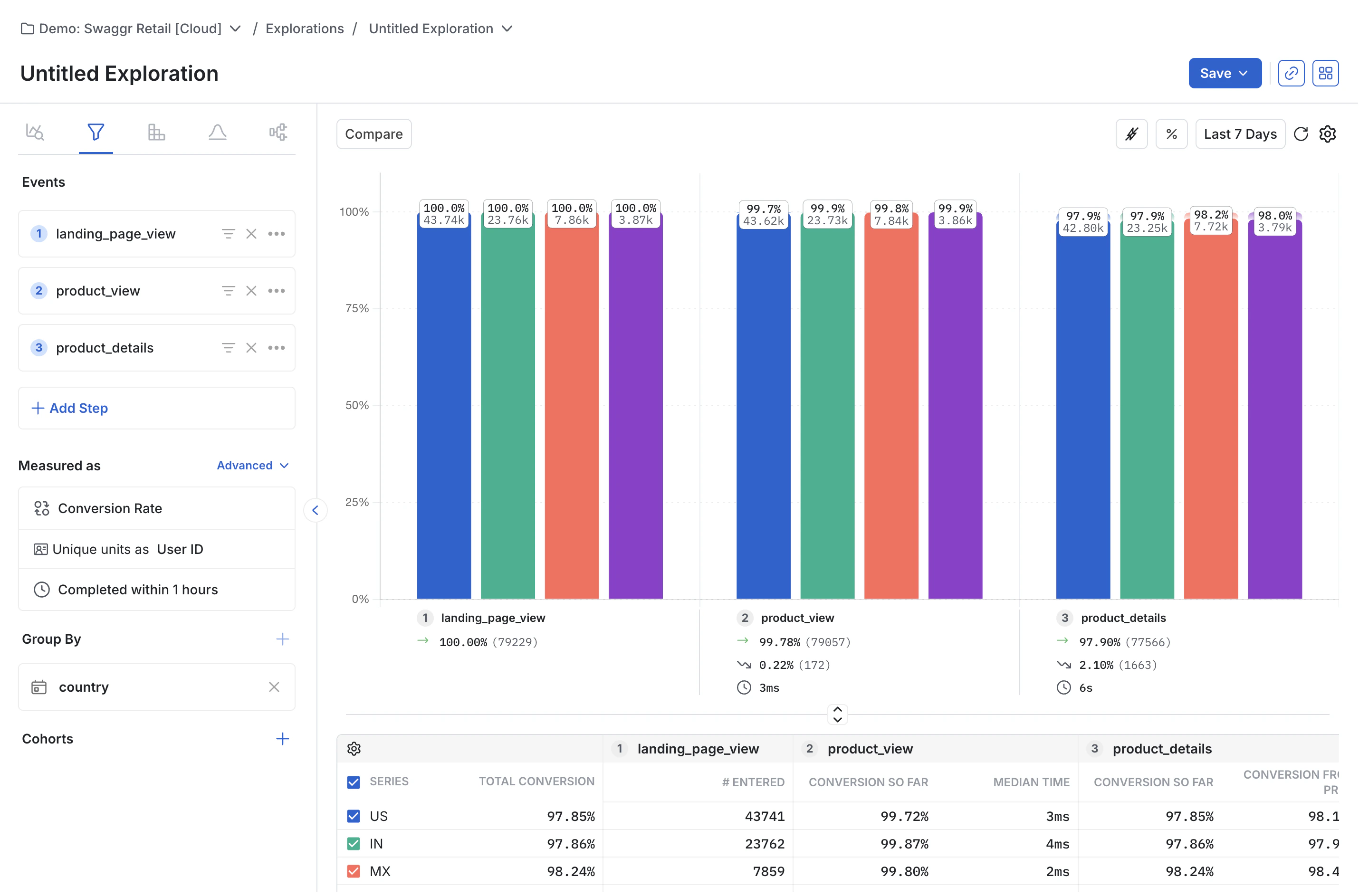 Funnel conversion summary table