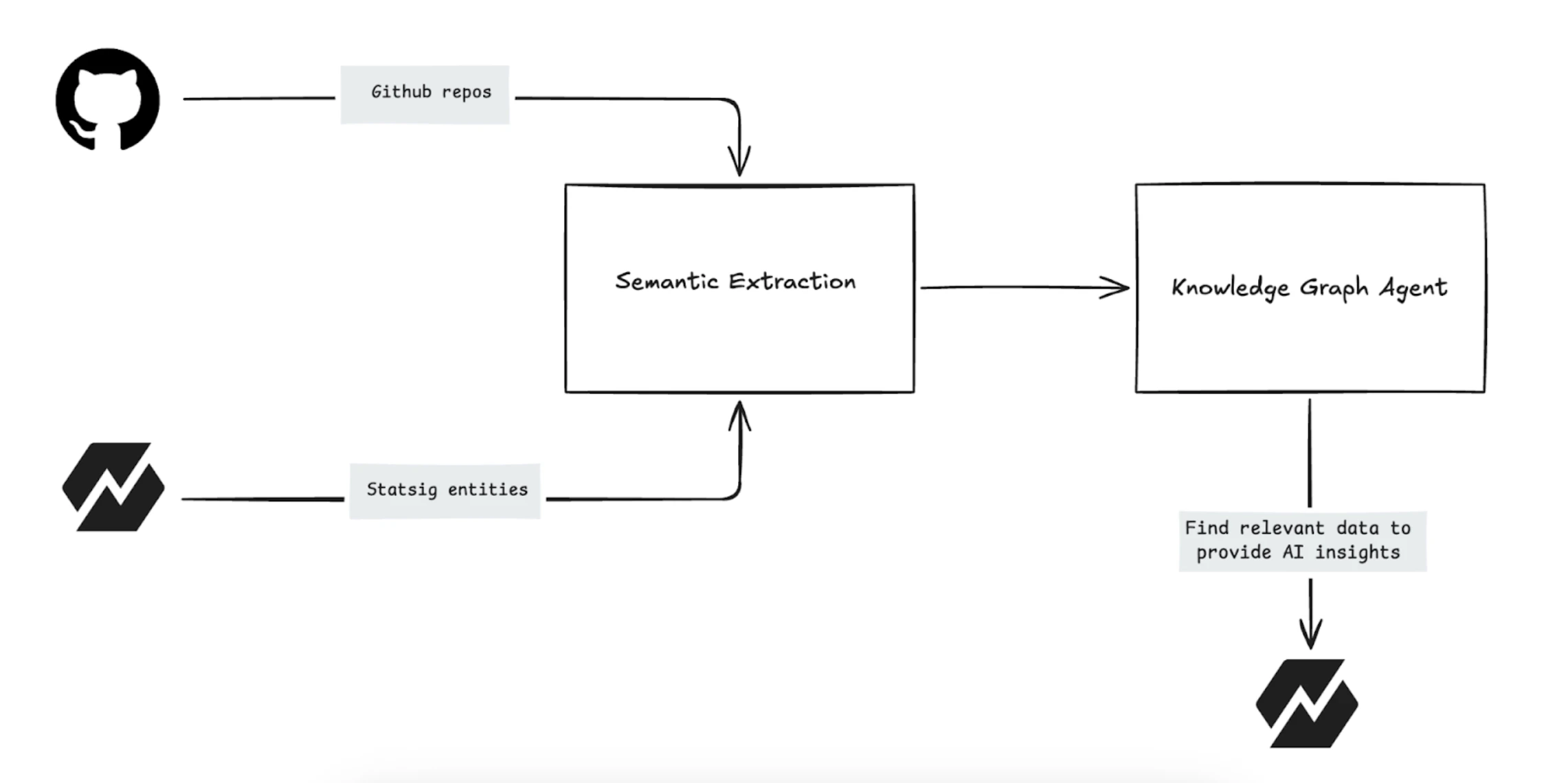 Knowledge Graph diagram showing relationships between codebase and Statsig services