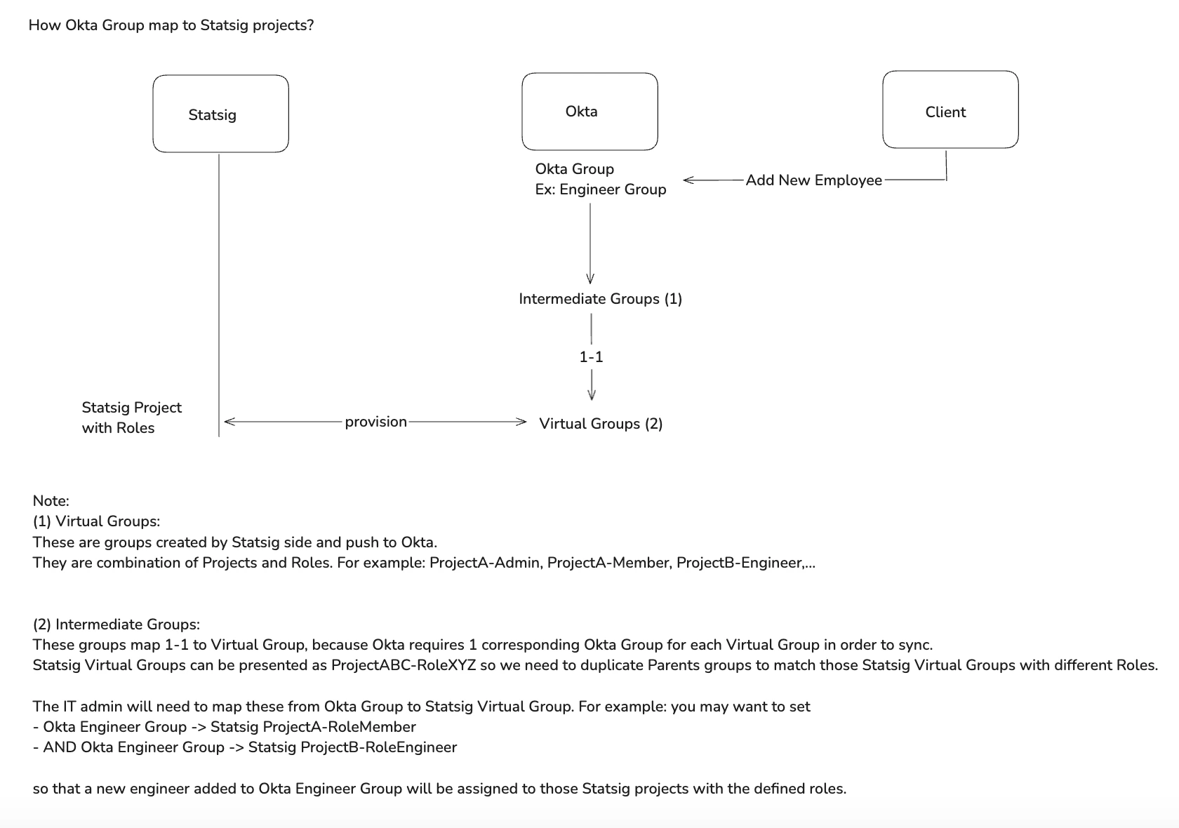 Mapping diagram showing Okta group synced to Statsig project and team roles via SCIM