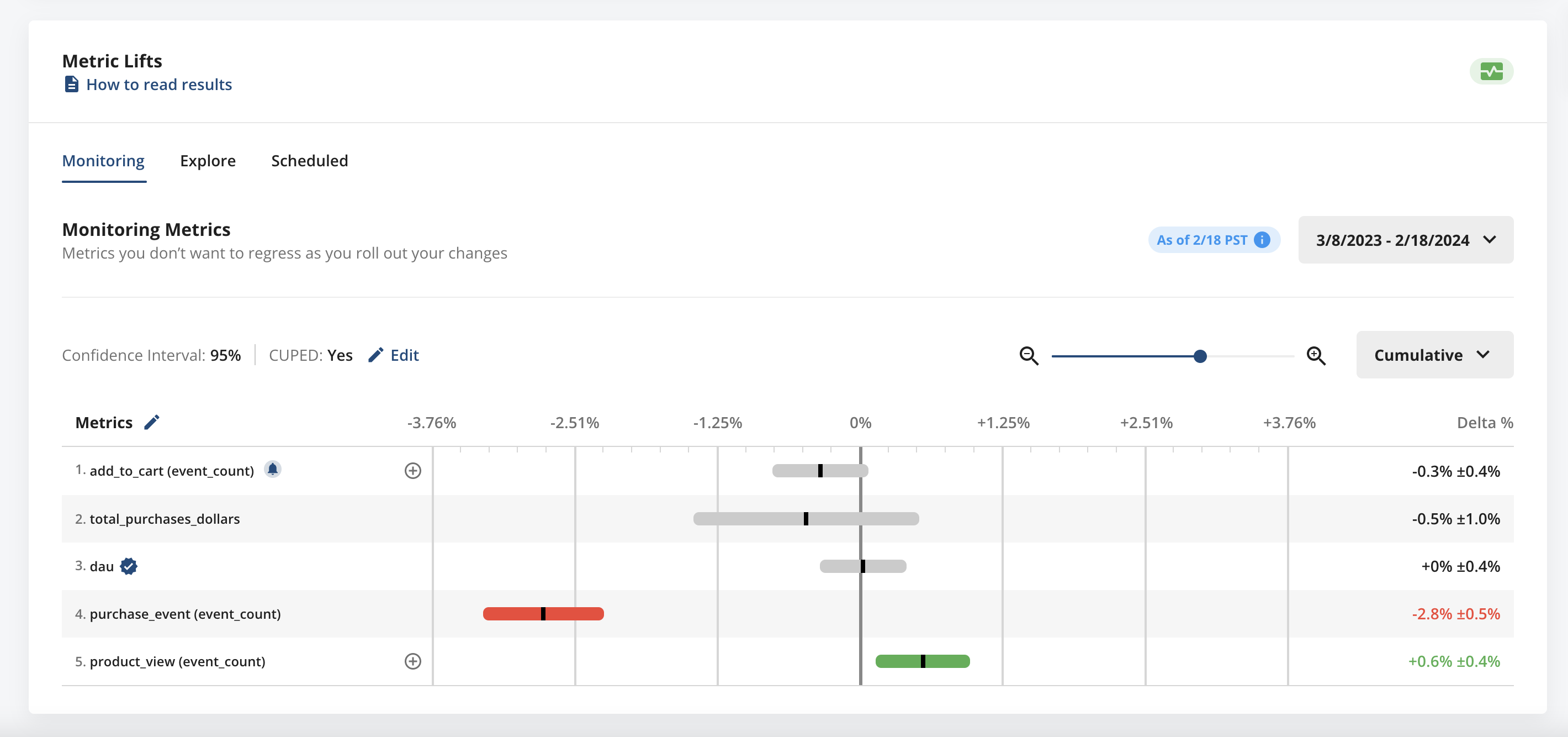 Metric lifts showing feature performance