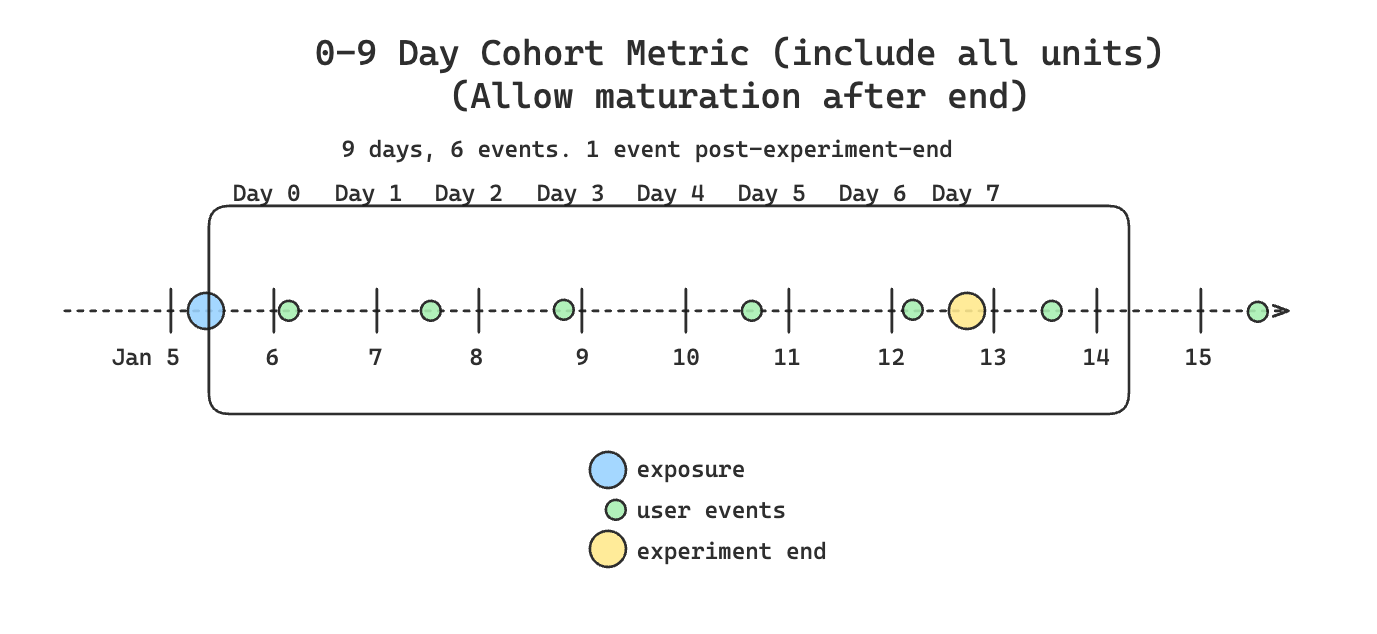 Basic cohort example