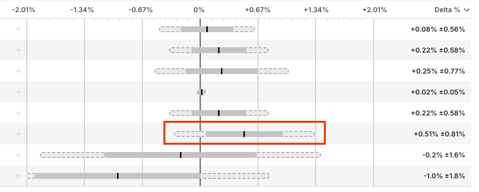 Statsig results table highlighting sequential testing adjusted confidence interval