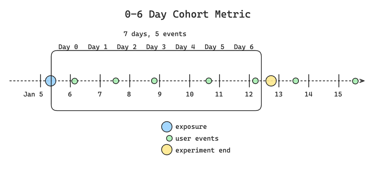 Basic cohort example