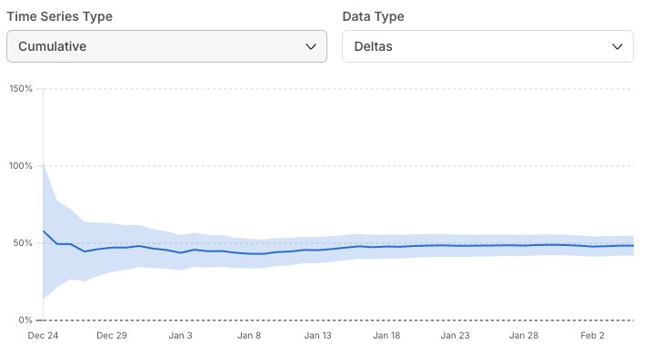 Cumulative metric lift visualization interface