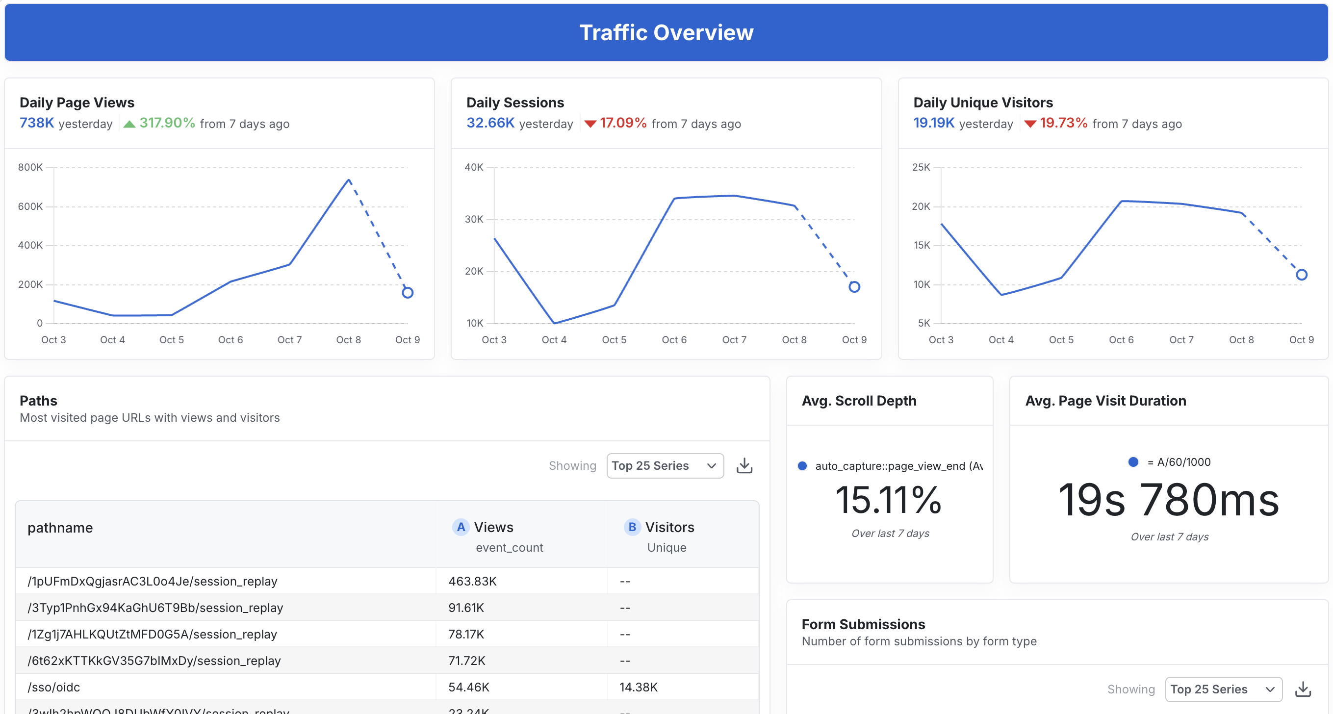 Metrics events dashboard showing web analytics data