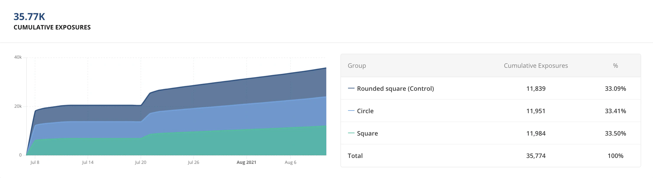 Cumulative exposures chart