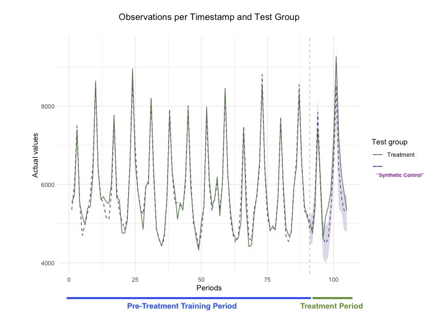 Geotest period split diagram showing pre-treatment and post-treatment phases