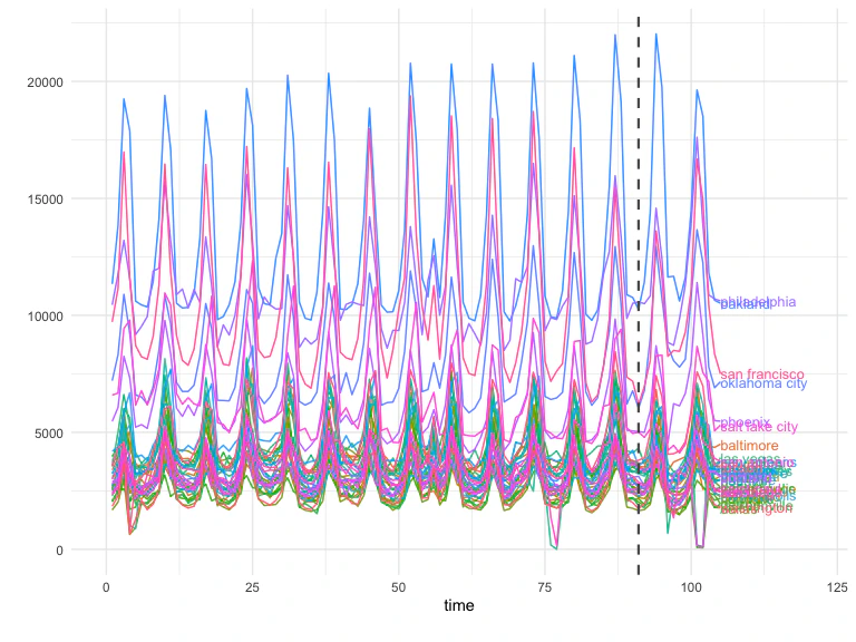 A marketing campaign that starts on day 91 (black dotted line) could have affected the treatment cities of Chicago and Portland. But how can you tell any real effect from all the noise?