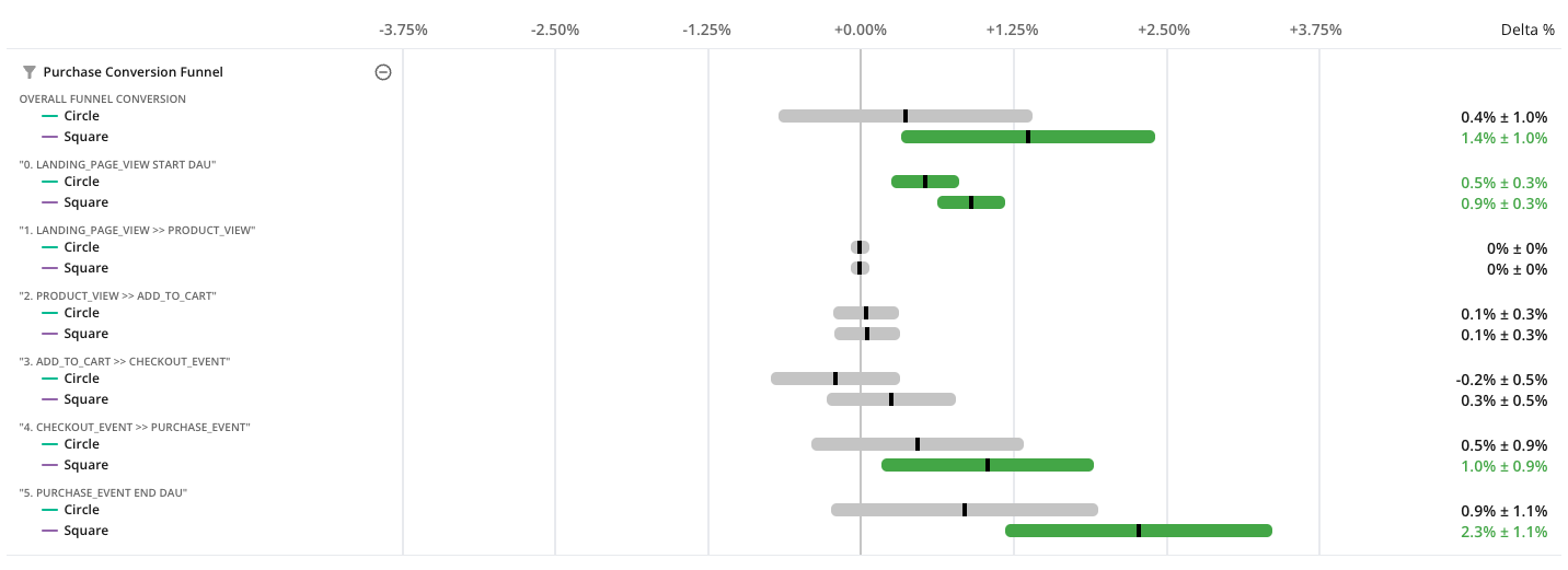 Funnel experiment results showing Square variant performance