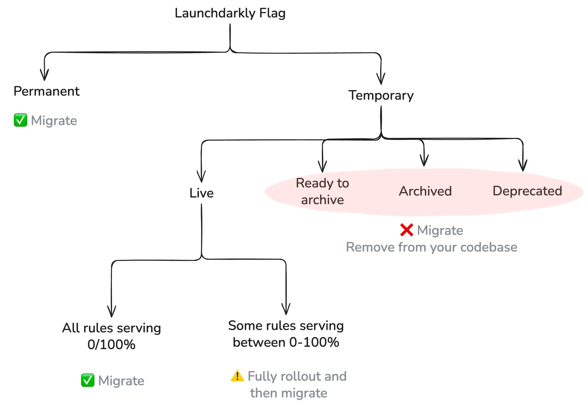 Migration Decision Framework