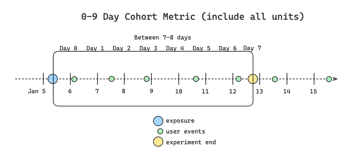 Basic cohort over end example