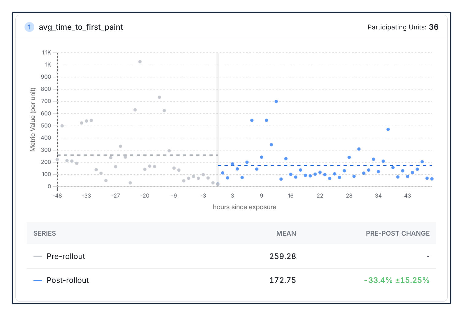Pre-Post Results Interface