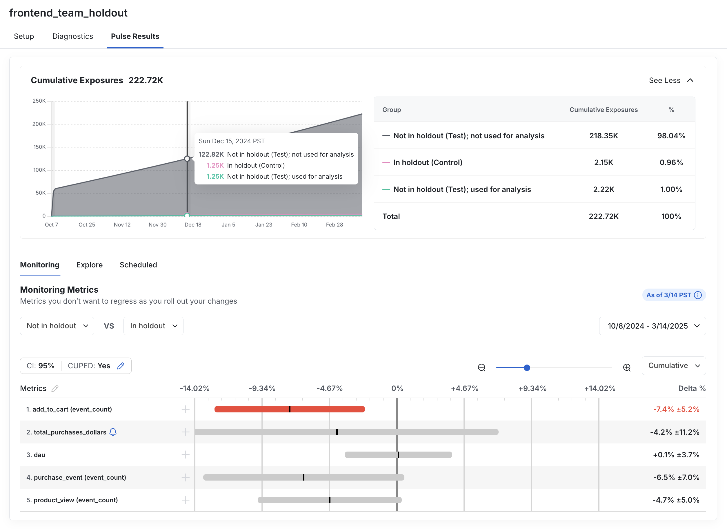 Holdout pulse results showing metric lift comparison between holdout and exposed users
