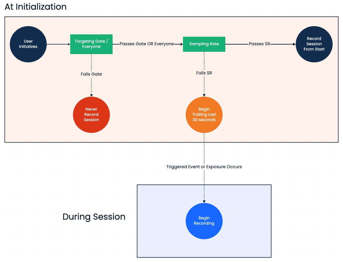 Flowchart outlining conditional recording logic for events and exposures