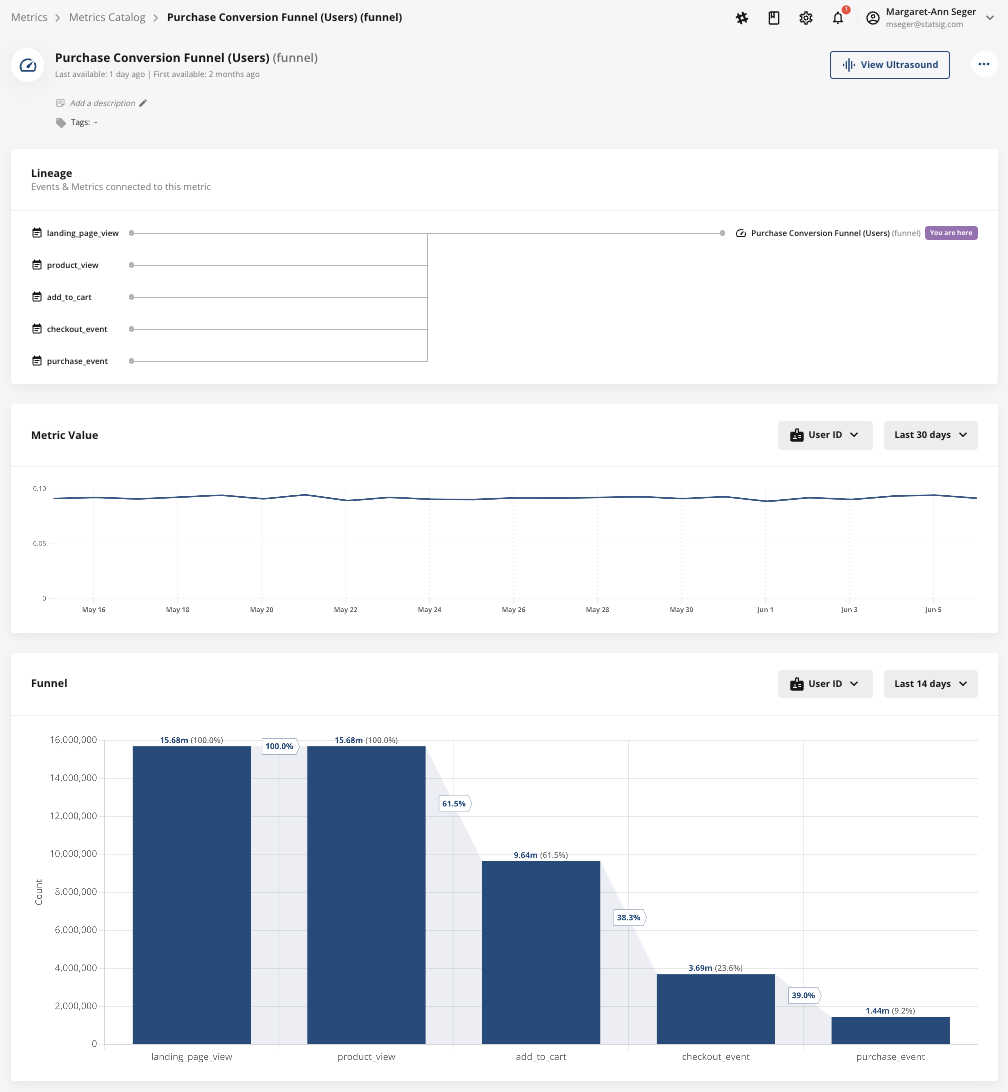 Funnel lineage and stage conversion breakdown view