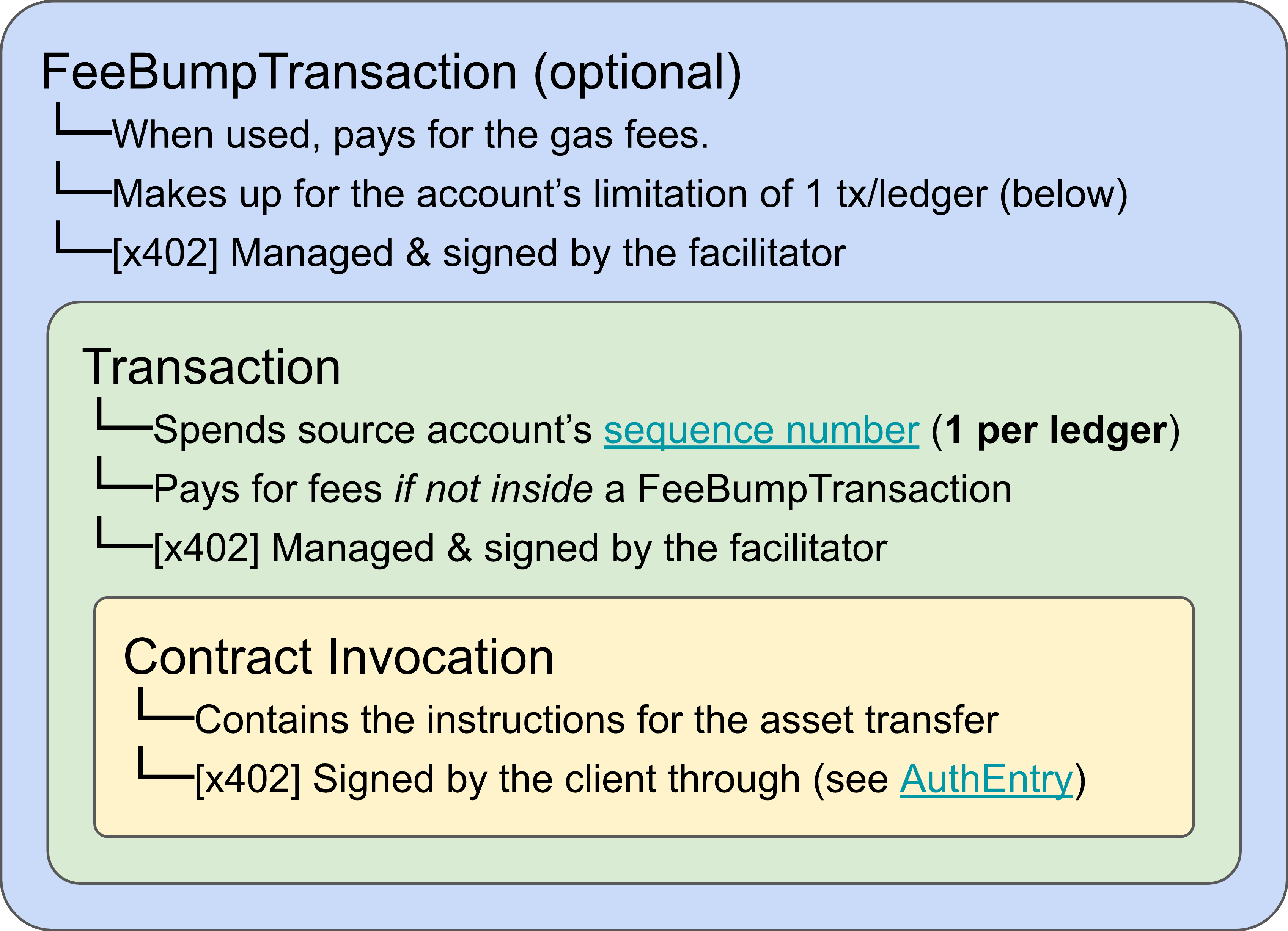 Fee-bump transaction structure