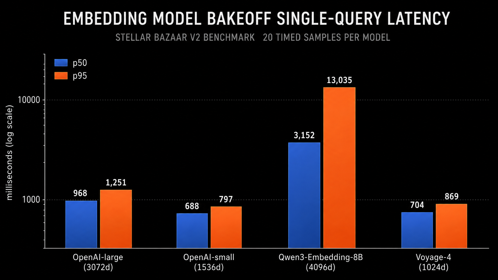 Log-scale bar chart comparing p50 and p95 embedding latency for four models.
