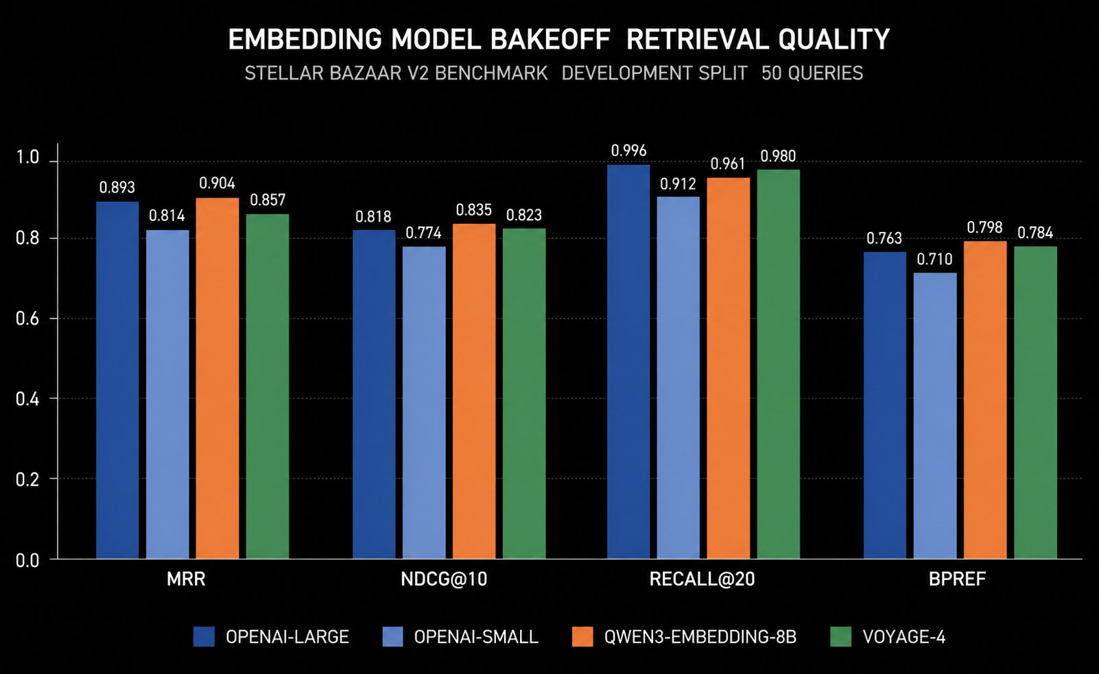Bar chart comparing MRR, nDCG at 10, Recall at 20, and bpref for four embedding models.