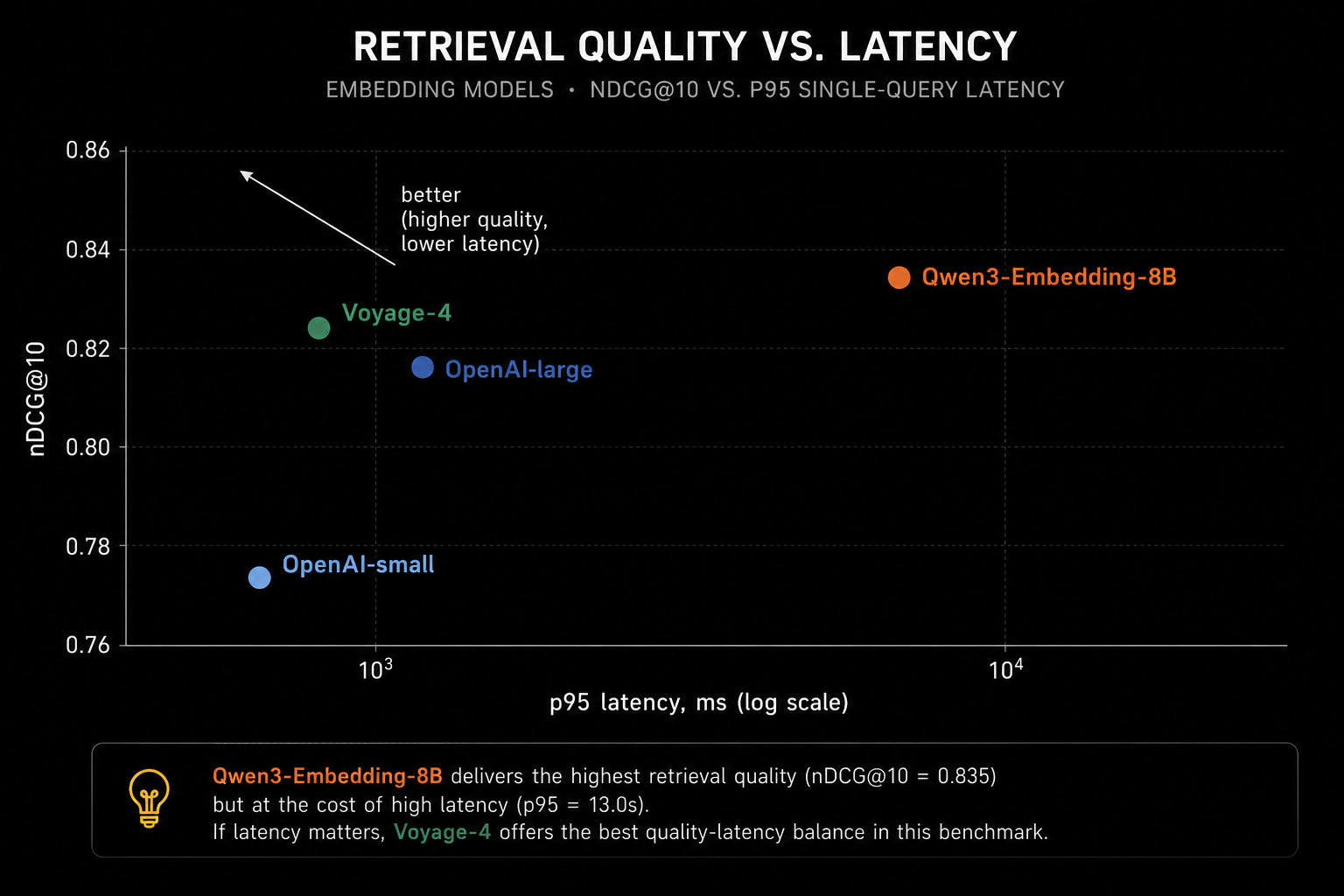 Scatter plot comparing nDCG at 10 with p95 latency for four embedding models.