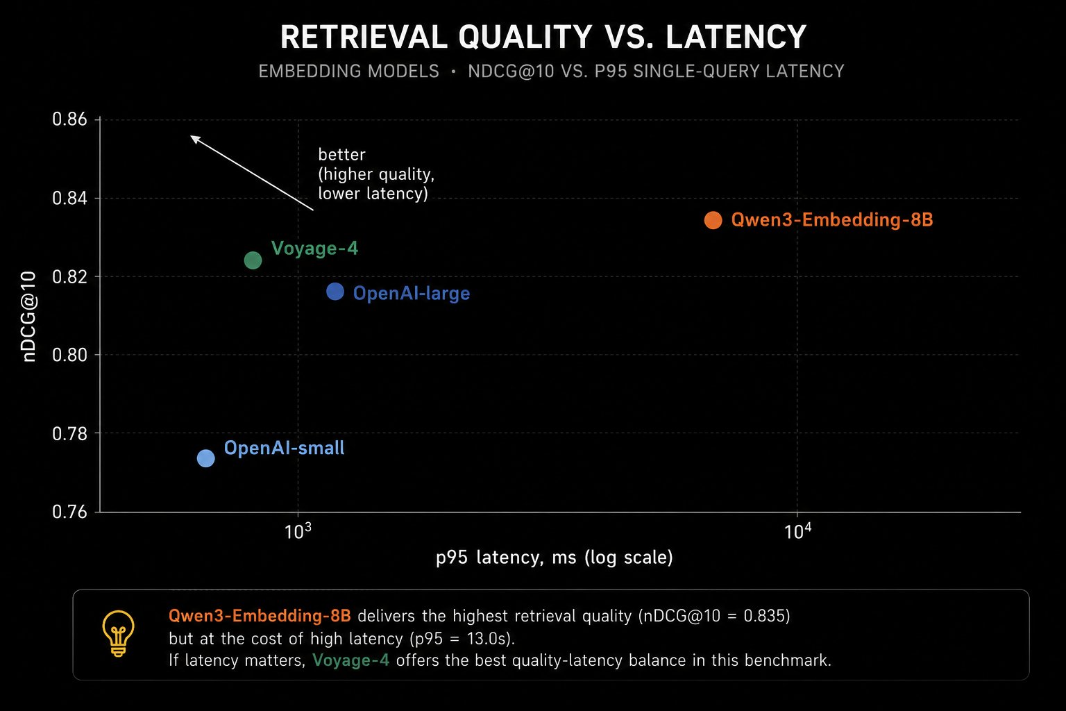 Scatter plot comparing nDCG at 10 with p95 latency for four embedding models.