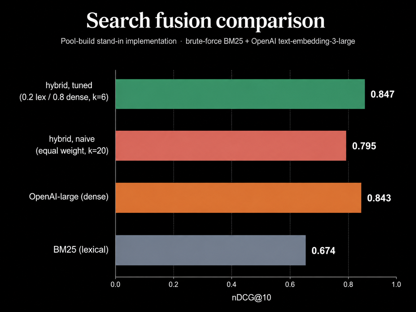 Horizontal bar chart comparing lexical, dense, and hybrid nDCG at 10.