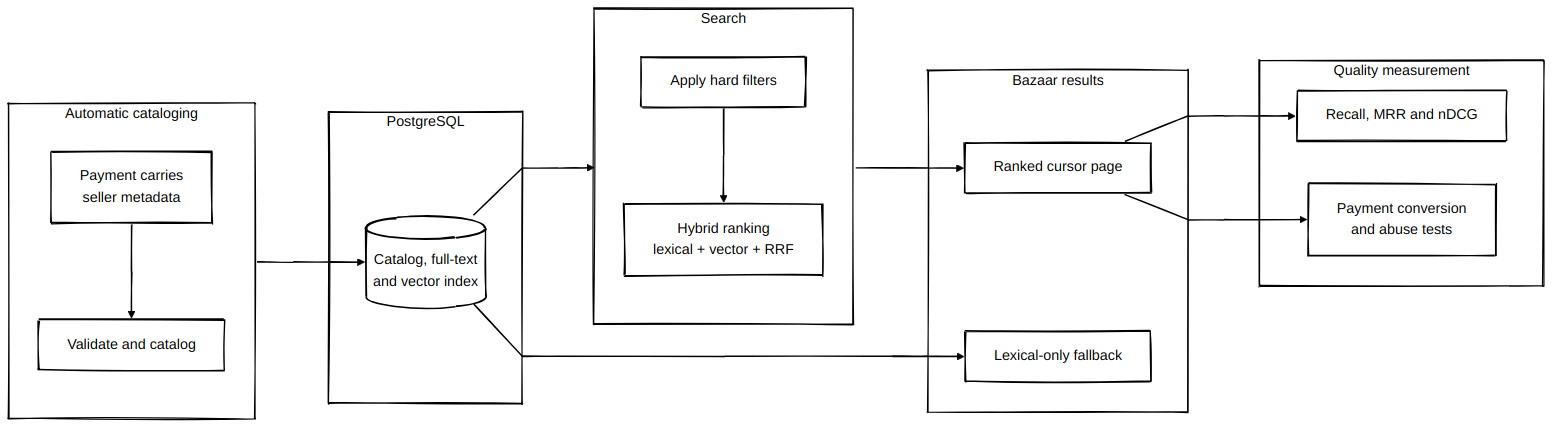 Bazaar architecture showing automatic cataloging, PostgreSQL indexing, hybrid search, lexical fallback, results, and quality measurement.