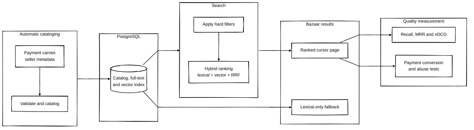 Bazaar architecture showing automatic cataloging, PostgreSQL indexing, hybrid search, lexical fallback, results, and quality measurement.