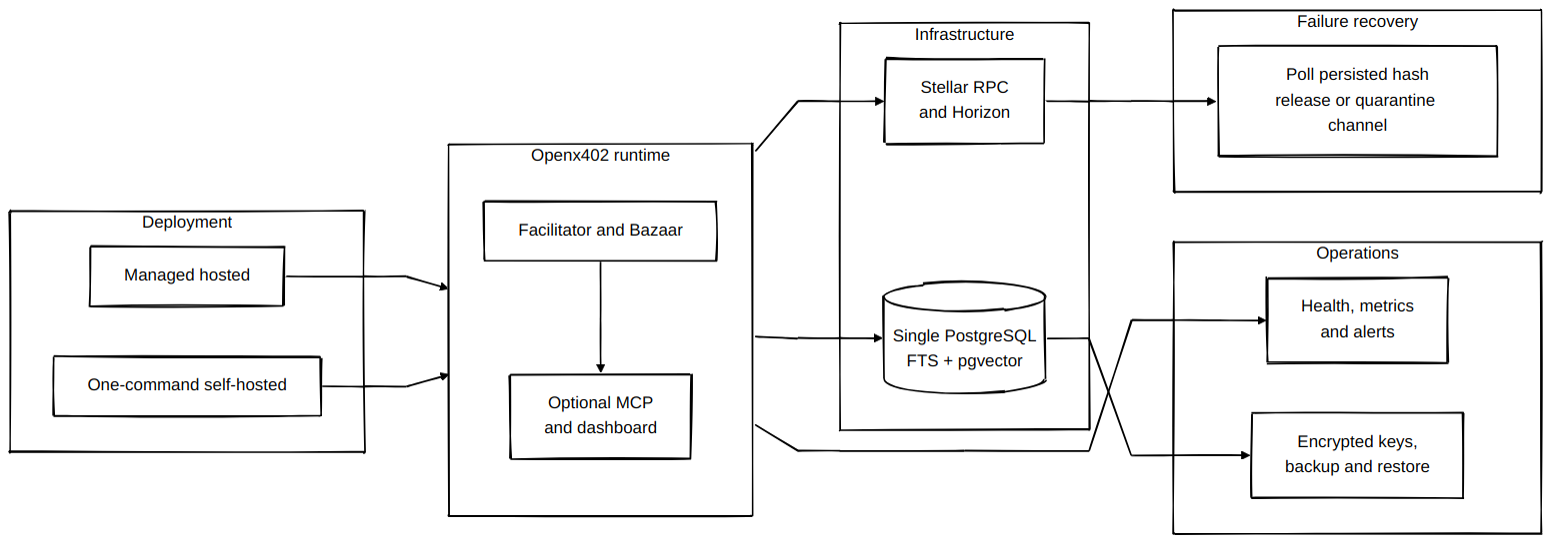 Deployment architecture showing hosted and self-hosted modes, Openx402 runtime, PostgreSQL, Stellar services, operations, and transaction recovery.