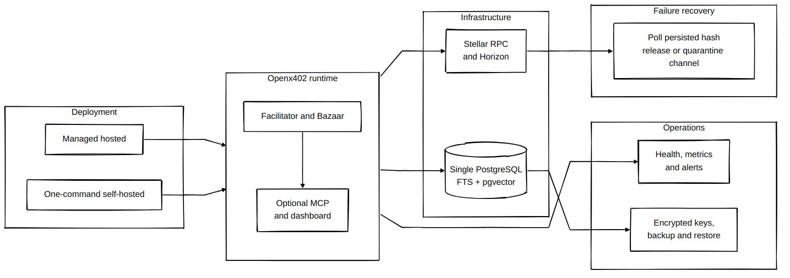 Deployment architecture showing hosted and self-hosted modes, Openx402 runtime, PostgreSQL, Stellar services, operations, and transaction recovery.